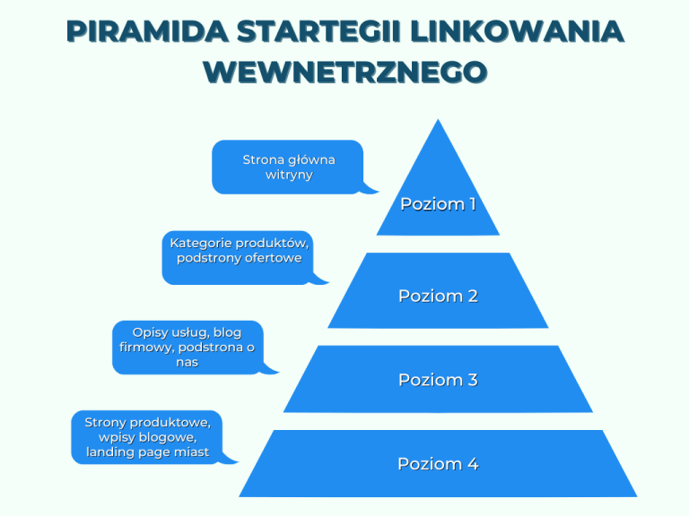 Linkowanie piramida strategii