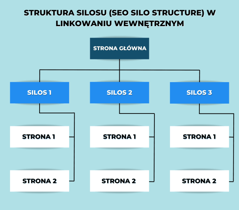 SEO Sile Structure